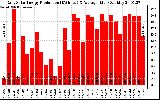 Solar PV/Inverter Performance Daily Solar Energy Production