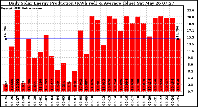 Solar PV/Inverter Performance Daily Solar Energy Production