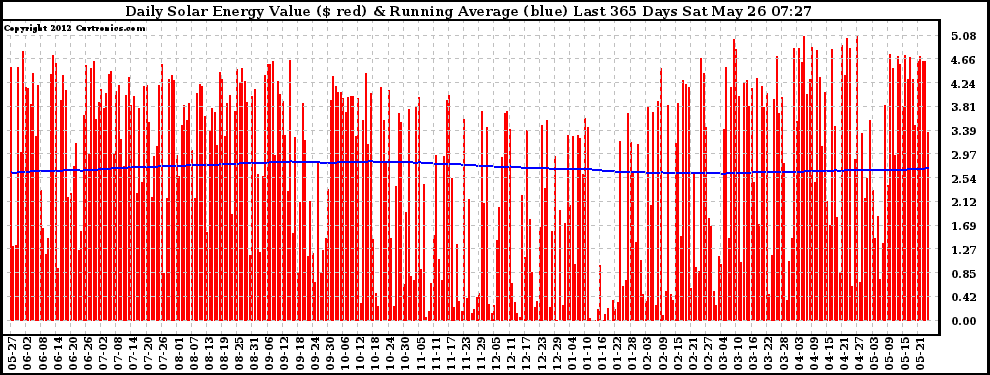 Solar PV/Inverter Performance Daily Solar Energy Production Value Running Average Last 365 Days
