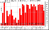 Solar PV/Inverter Performance Daily Solar Energy Production Value