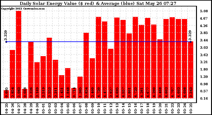 Solar PV/Inverter Performance Daily Solar Energy Production Value