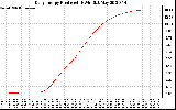 Solar PV/Inverter Performance Daily Energy Production