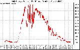 Solar PV/Inverter Performance Daily Energy Production Per Minute