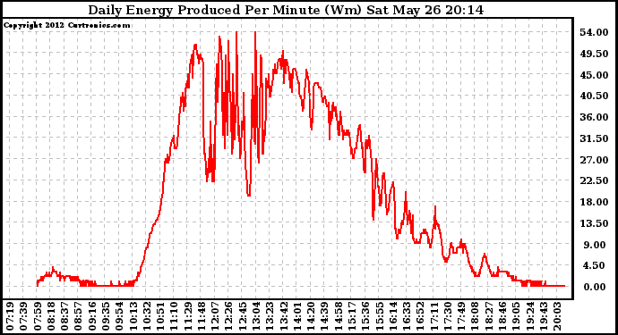 Solar PV/Inverter Performance Daily Energy Production Per Minute