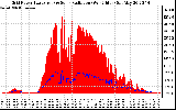 Solar PV/Inverter Performance Grid Power & Solar Radiation