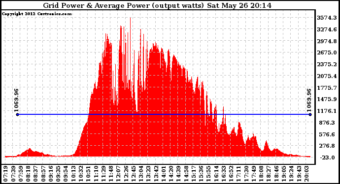 Solar PV/Inverter Performance Inverter Power Output