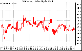 Solar PV/Inverter Performance Grid Voltage