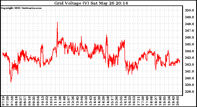 Solar PV/Inverter Performance Grid Voltage