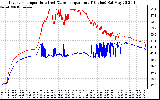 Solar PV/Inverter Performance Inverter Operating Temperature