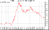 Solar PV/Inverter Performance Outdoor Temperature