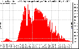 Solar PV/Inverter Performance Solar Radiation & Day Average per Minute