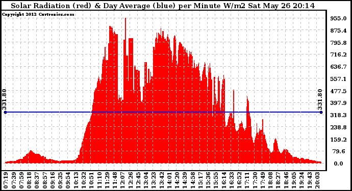 Solar PV/Inverter Performance Solar Radiation & Day Average per Minute