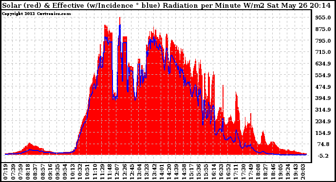 Solar PV/Inverter Performance Solar Radiation & Effective Solar Radiation per Minute