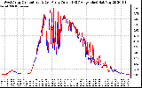 Solar PV/Inverter Performance Photovoltaic Panel Current Output