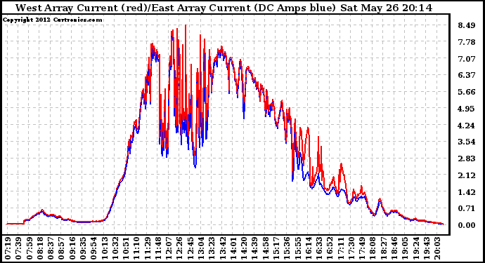 Solar PV/Inverter Performance Photovoltaic Panel Current Output