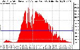 Solar PV/Inverter Performance West Array Actual & Average Power Output