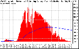 Solar PV/Inverter Performance West Array Actual & Running Average Power Output