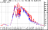 Solar PV/Inverter Performance Photovoltaic Panel Power Output