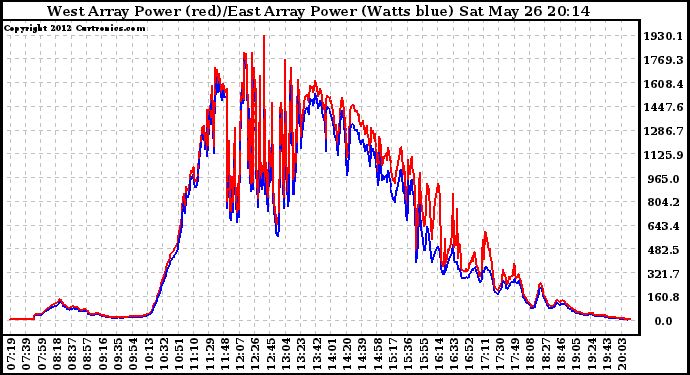 Solar PV/Inverter Performance Photovoltaic Panel Power Output