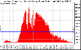 Solar PV/Inverter Performance East Array Actual & Average Power Output