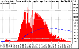 Solar PV/Inverter Performance East Array Actual & Running Average Power Output