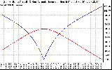 Solar PV/Inverter Performance Sun Altitude Angle & Azimuth Angle