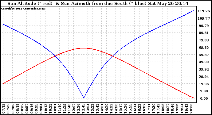 Solar PV/Inverter Performance Sun Altitude Angle & Azimuth Angle