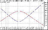 Solar PV/Inverter Performance Sun Altitude Angle & Sun Incidence Angle on PV Panels