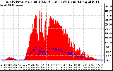 Solar PV/Inverter Performance Total PV Panel Power Output & Solar Radiation