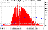 Solar PV/Inverter Performance Total PV Panel & Running Average Power Output