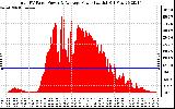 Solar PV/Inverter Performance Total PV Panel Power Output