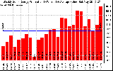 Solar PV/Inverter Performance Weekly Solar Energy Production