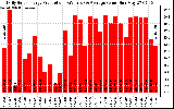 Solar PV/Inverter Performance Daily Solar Energy Production