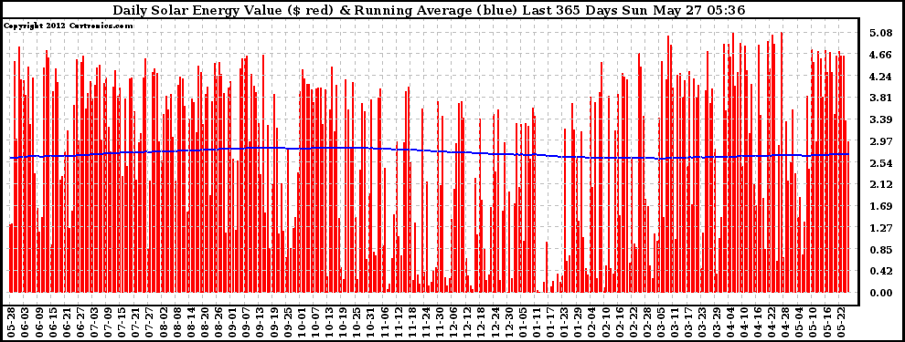 Solar PV/Inverter Performance Daily Solar Energy Production Value Running Average Last 365 Days