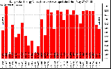 Solar PV/Inverter Performance Daily Solar Energy Production Value