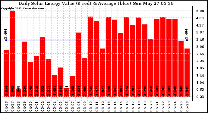 Solar PV/Inverter Performance Daily Solar Energy Production Value