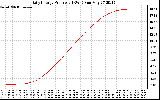 Solar PV/Inverter Performance Daily Energy Production