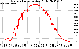 Solar PV/Inverter Performance Daily Energy Production Per Minute