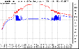 Solar PV/Inverter Performance Inverter Operating Temperature