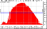 Solar PV/Inverter Performance Solar Radiation & Day Average per Minute