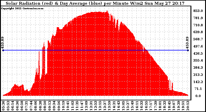 Solar PV/Inverter Performance Solar Radiation & Day Average per Minute