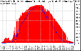 Solar PV/Inverter Performance Solar Radiation & Effective Solar Radiation per Minute