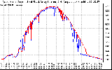 Solar PV/Inverter Performance Photovoltaic Panel Current Output