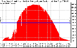 Solar PV/Inverter Performance West Array Actual & Average Power Output