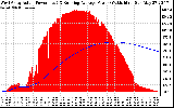 Solar PV/Inverter Performance West Array Actual & Running Average Power Output