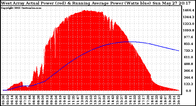 Solar PV/Inverter Performance West Array Actual & Running Average Power Output