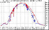 Solar PV/Inverter Performance Photovoltaic Panel Power Output