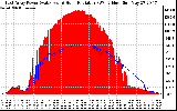 Solar PV/Inverter Performance East Array Power Output & Solar Radiation