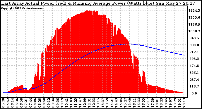 Solar PV/Inverter Performance East Array Actual & Running Average Power Output