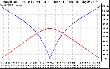 Solar PV/Inverter Performance Sun Altitude Angle & Azimuth Angle